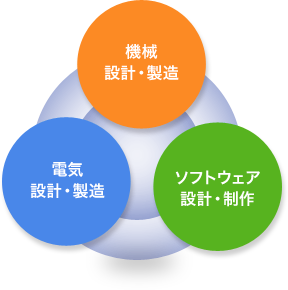真のエンジニアリングを求めたYUASA SYSTEMだからできることがあります。