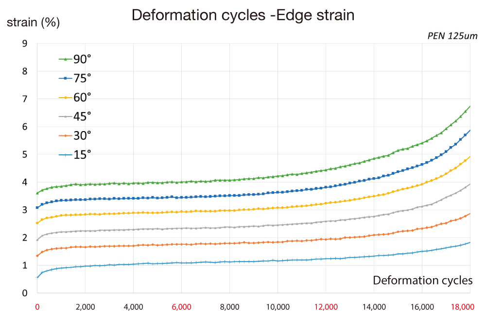 Edge Strain Analysis with Mechanical Endurance Test Tension-Free® Folding Clamshell-type